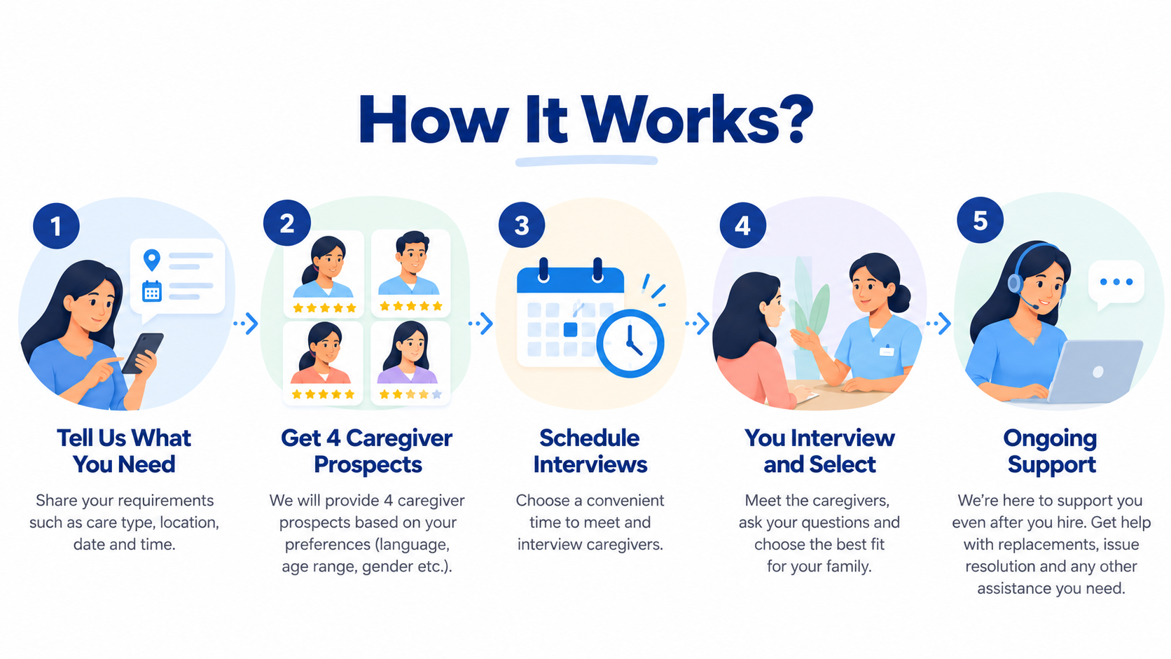 Mitra care process