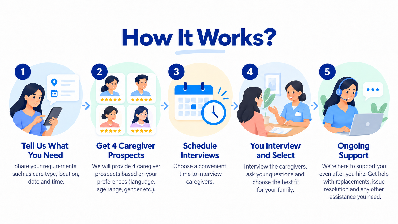 How Mitra Home Care works?